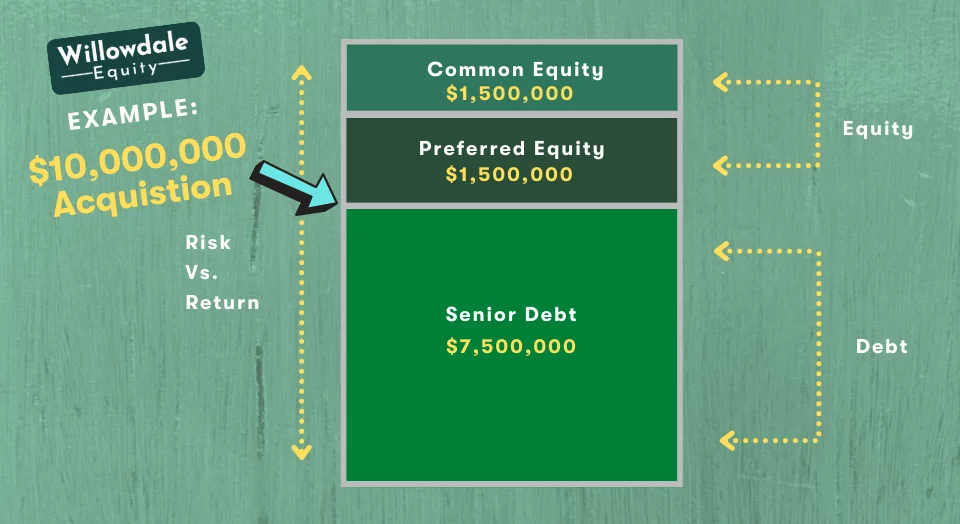 Components of Capital Stack